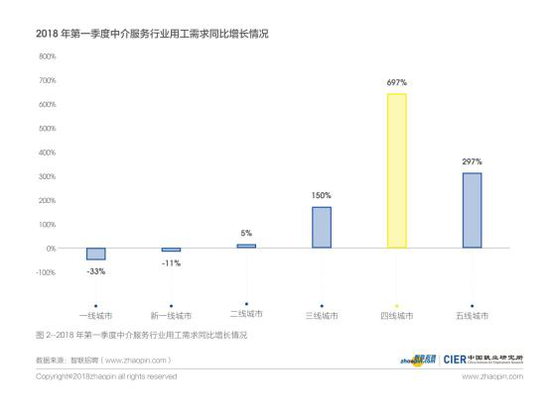 《2018年一季度中国就业市场景气报告》 基于