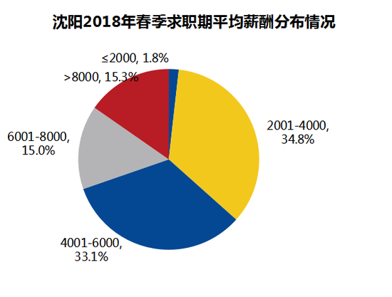 智联招聘发布2018年春季沈阳雇主需求与白领