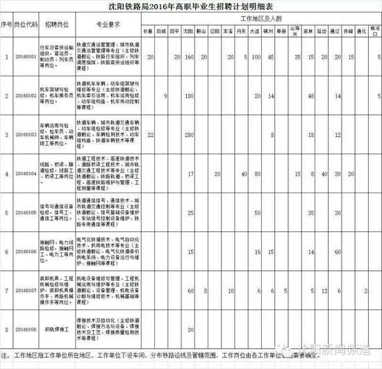 沈阳铁路局、七中、辽大公开招聘近2000人_新