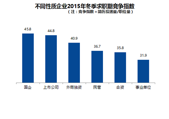 寒冬降临找工作越来越难 全国白领平均36.8人