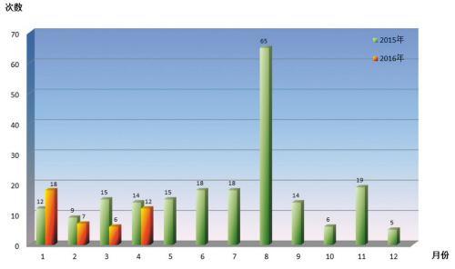 大连4月份发生两次地震 最高地震等级3.1级