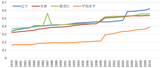 1979 年至 2010 年东北三省城市化率与平均水平的对比