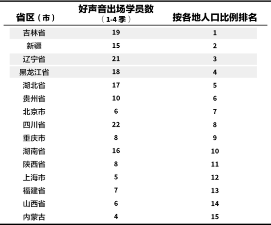 部分省市在 1-4 季中国好声音中贡献的学员数，及按各地人口比例排名（取前十五名）