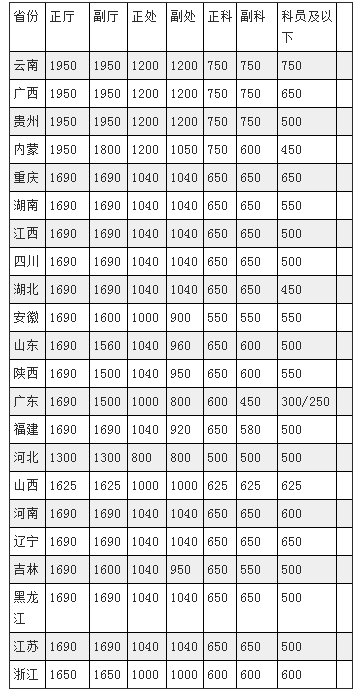 各地公车补贴标准(单位:元/月)