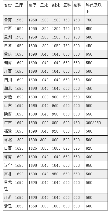 各地公车补贴标准（单位：元/月）