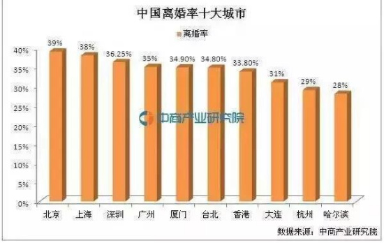 辽宁一地进入中国离婚率十强城市 排名分列第