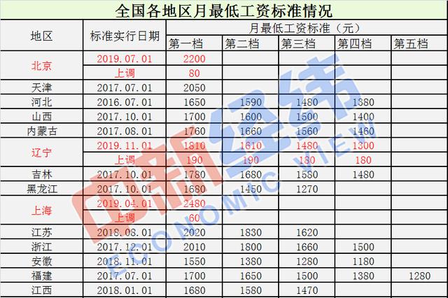 辽宁等7地上调最低工资标准 快看看这回有你吗？