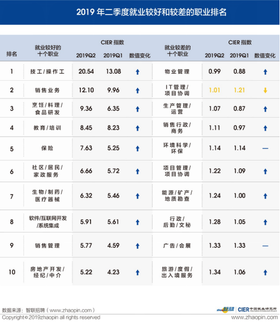 2019专业就业排行_2019年电商将向何处去 一站式生活服务平台是增量