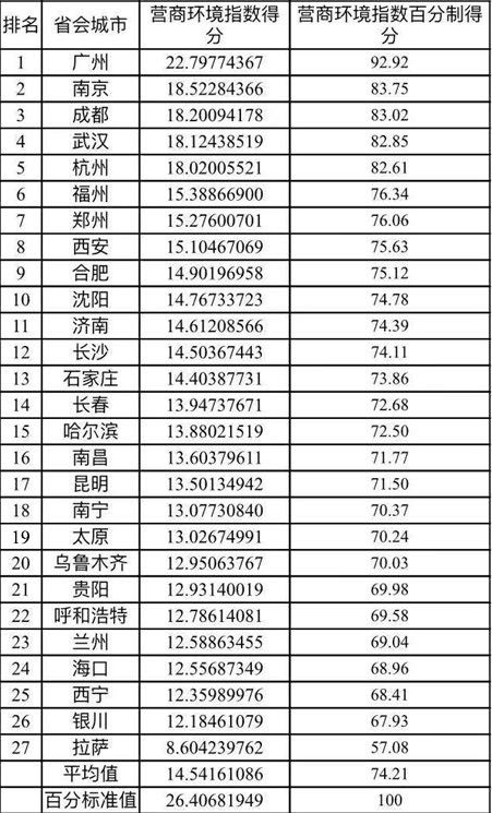 省会城市营商环境榜出炉,沈阳排名第十