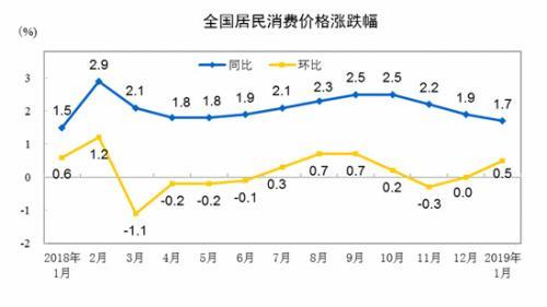 CPI同比、环比涨幅走势图。 来自国家统计局