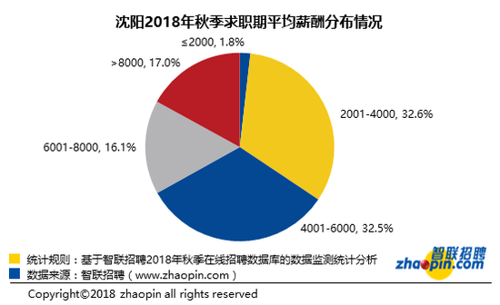 智联招聘 沈阳_沈阳招聘网 沈阳人才网 沈阳招聘信息 智联招聘(2)