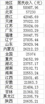 颈椎神经支配分布图_辽宁人均可支配收入(3)