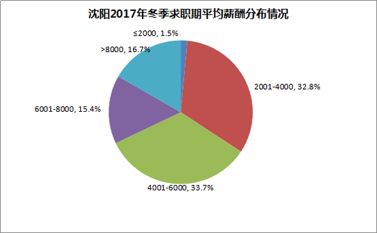 智联招聘 沈阳_沈阳招聘网 沈阳人才网 沈阳招聘信息 智联招聘(2)