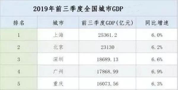 前三季度城市gdp排名_夜晚城市图片