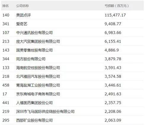 美团点评居亏损榜首位,亏损额接近1155亿元。