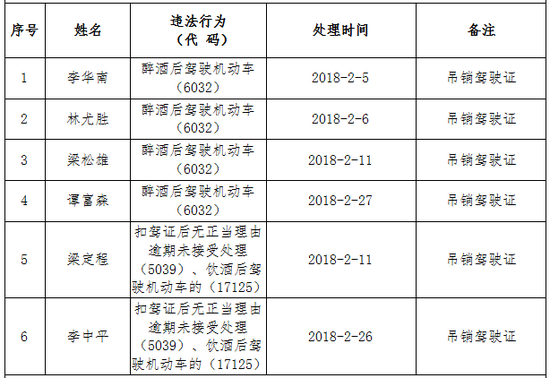 货物超载100%以上人员名单（2018年2月1日——2月28日）