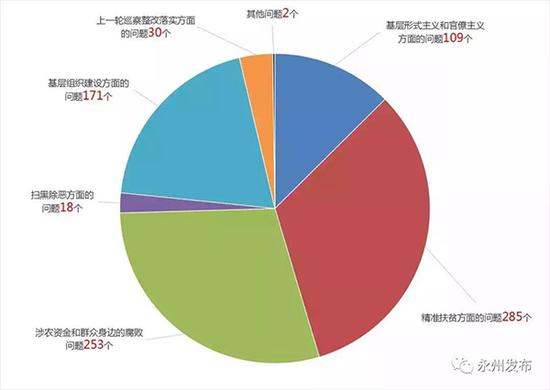 各巡察组向全市11个县区共反馈问题868个