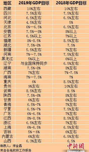 2019年各省份GDP目标。