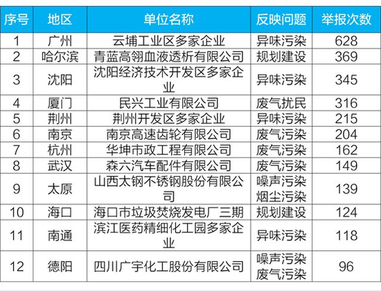 2018年举报突出企业。来源:生态环境部