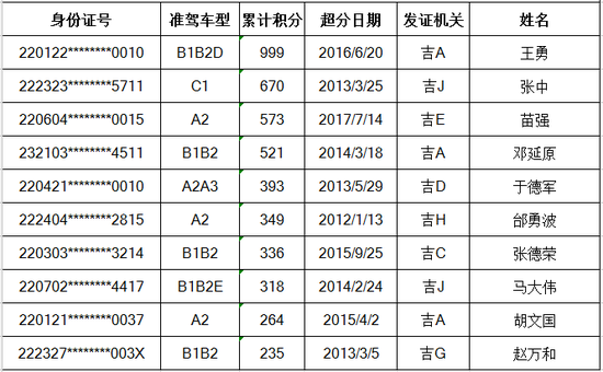 有吸毒记录10名驾驶人信息