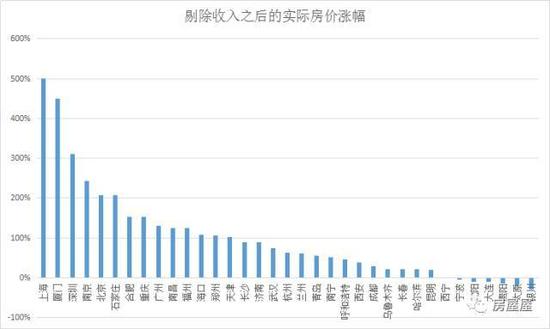 35城过去10年房价涨幅排行:深圳仅排第三 广州