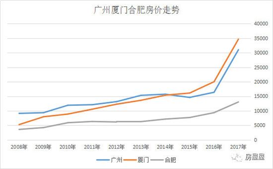 35城过去10年房价涨幅排行:深圳仅排第三 广州