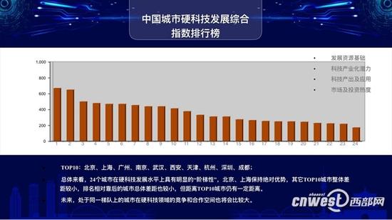 中国硬科技城市发展指数正式发布，西安跻身前十。