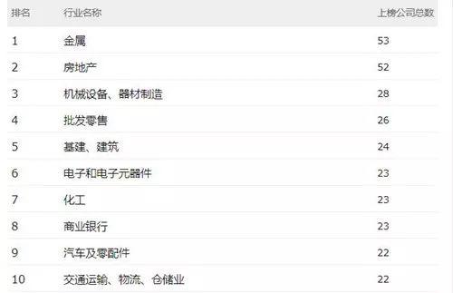 2019年《财富》中国500强排行榜,52家房地产企业上榜。