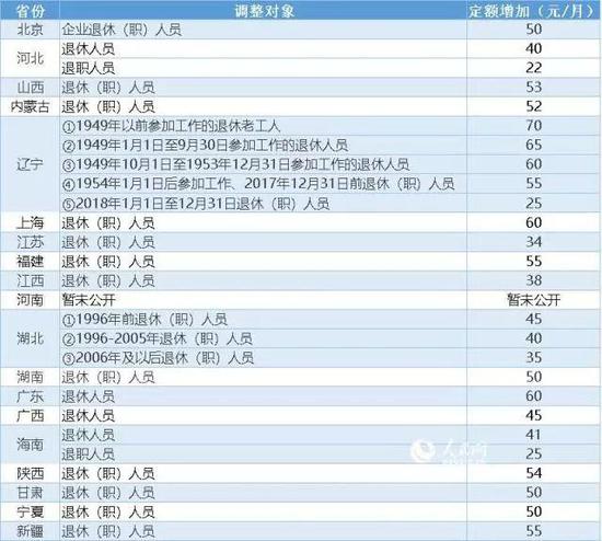 △19省份2019年退休人员基本养老金定额调整情况