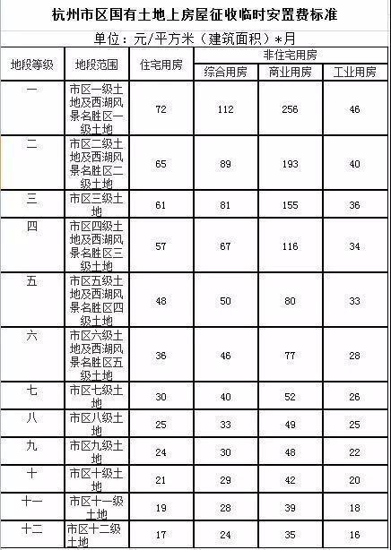 适用于10个区 附加临时安置费标准