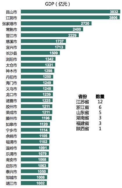 2018年30个进入“县域千亿方阵”的县（县级市）