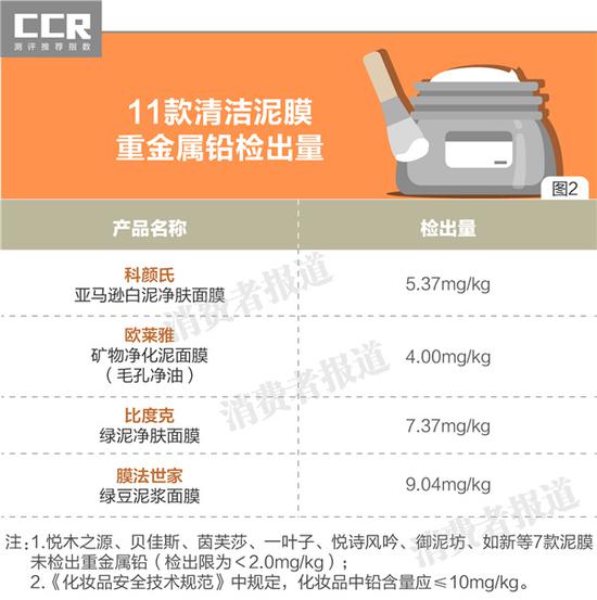 化妆品配方师甄垚认为：“清洁泥膜中的重金属铅，极有可能是原料中带入。”