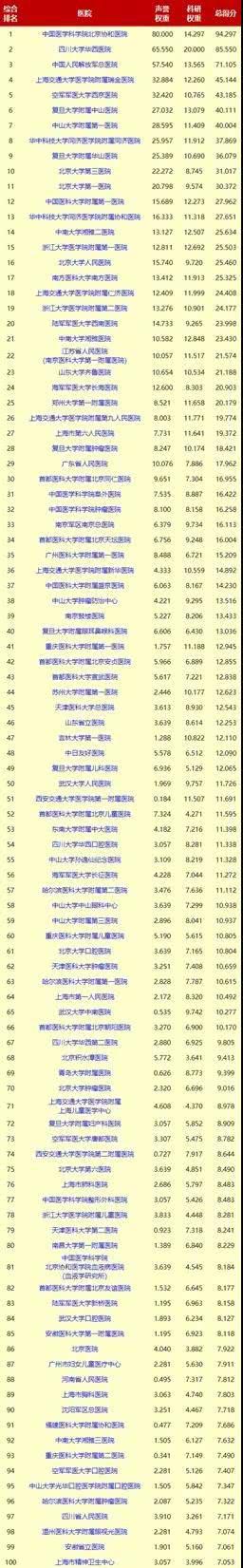 中国最佳医院排行_最新《中国最佳医院排行榜》出炉上海16家医院入榜