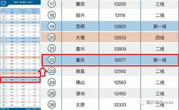 二线城市房价排名_二线城市房价均价多少(2)