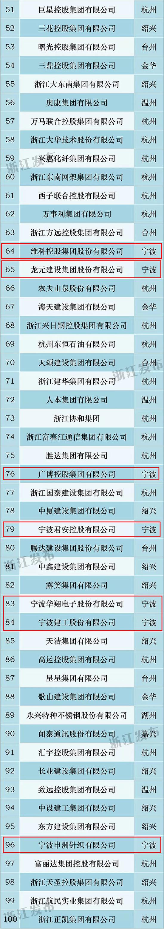 浙江民营企业百强榜出炉