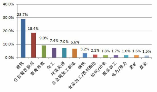 主要举报行业占比图。来源:生态环境部