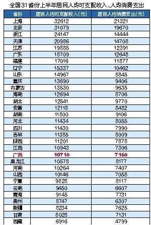 各省人均收入排名_2018各地人均收入排名