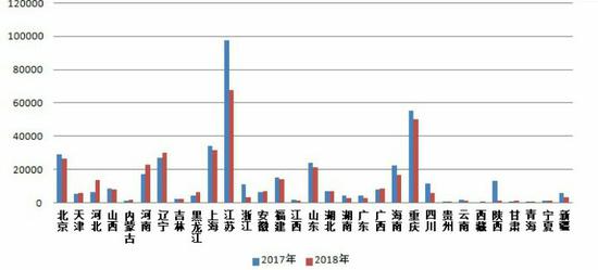 2017-2018年各省(区、市)电话举报量。来源:生态环境部