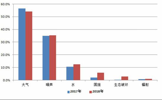 2017-2018年举报污染类型占比。来源:生态环境部