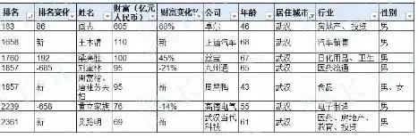 这其中,有7名居住在武汉的企业家上榜