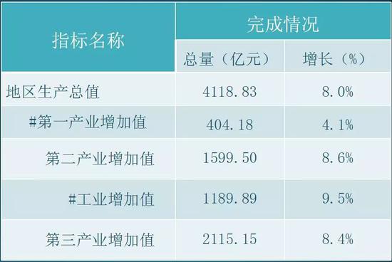 赞!南宁去年经济运行成绩单出炉:GDP突破400