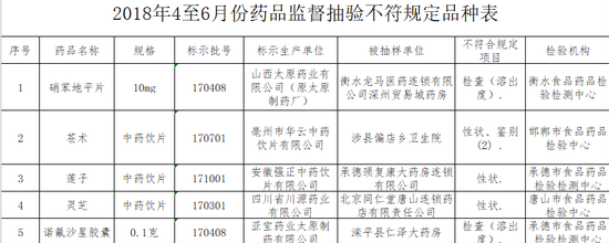 河北省食品药品监督管理局截图。