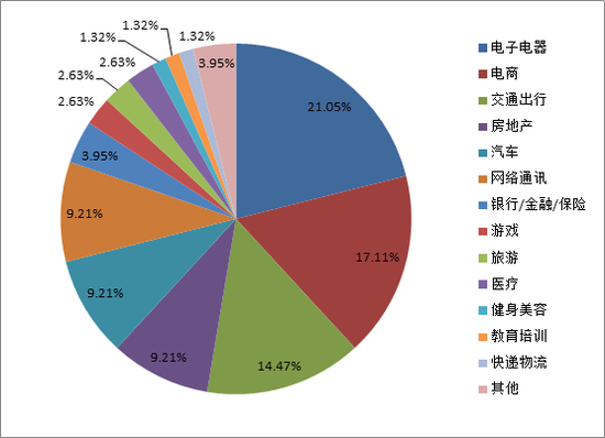 新浪广东快投诉2018年一季度数据分析图