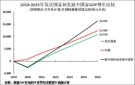 预计2025年gdp_2020年中国gdp