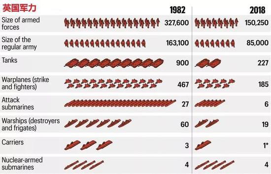 ▲英国军力变化