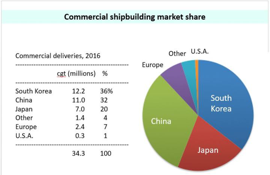 2017�꣬���������촬ҵ��Ϊ�й�3%