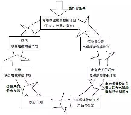 图5 联合电磁频谱作战实施周期