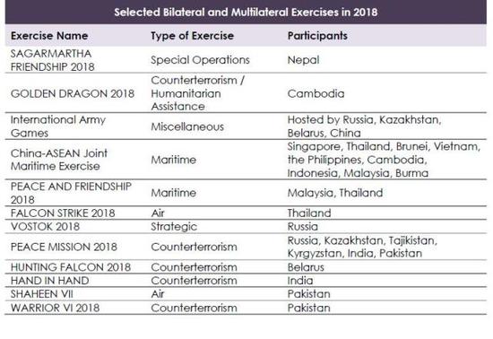 报告列举了去年中国参加的双边与多边军事演习