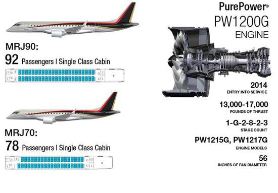 图为MRJ支线客机对外的宣传资料，PW1200G发动机被摆在了显眼的位置。