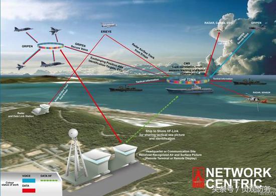△瑞典在泰国建立了空地一体的通信网络,使“鹰狮”战机可充分得到情报支持